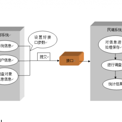 公安局满意度回访系统，公安局满意度电话回访系统