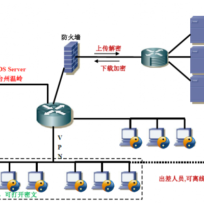 单位如何做好数据防泄密工作？企业文件加密有效措施广东风奥科技