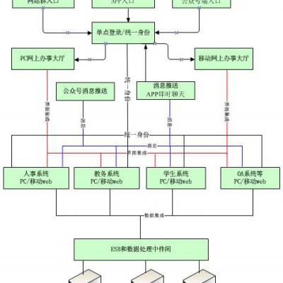 基础支撑平台