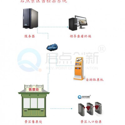 长子县景区自助售票机 景区手持检票机 启点科技