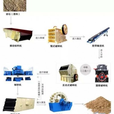 4种时产300t制砂生产线配置方案，总有一款适合你！