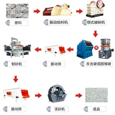 砂石骨料生产设备配置及生产流程