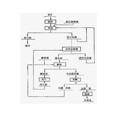 巩义铂思特浸出高砷金精矿的工艺，含砷金精矿焙烧和氰化浸出工艺