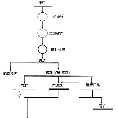 巩义铂思特低品位钒钛磁铁矿预选方法，钒钛磁铁矿选铁干式磁选机
