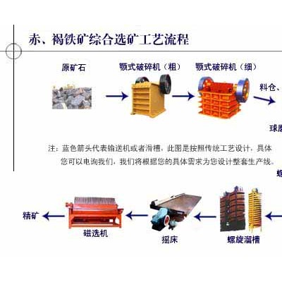 巩义铂思特赤铁矿干选预选工艺，赤铁矿除杂提纯，选赤铁矿跳汰机