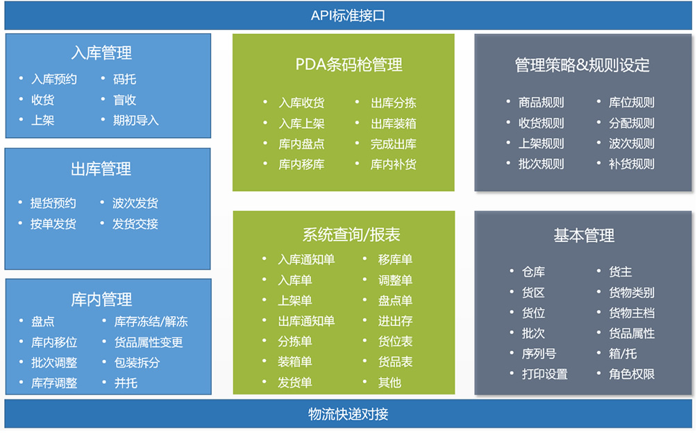 WMS仓库管理软件-家纺家具-上海禾富供应链