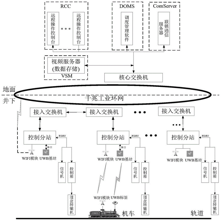 煤矿井下电机车无人驾驶自动驾驶系统