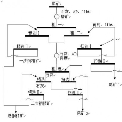 巩义铂思特难选铜矿石浮选工艺，难选铜硫矿铜硫分离方法