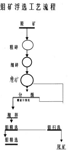 巩义铂思特钼矿选矿方法，新型选钼捕收剂，钼浮选尾矿中铜钼分离