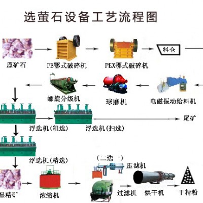 巩义铂思特优质萤石矿选矿工艺，萤石精矿降硅工艺，跳汰机选萤石