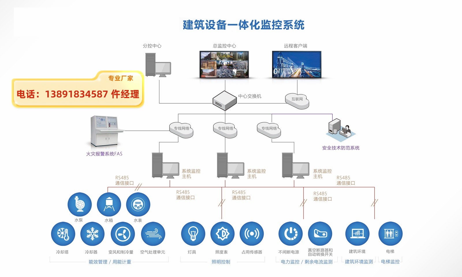 建筑设备一体化监控系统--建筑设备管理系统