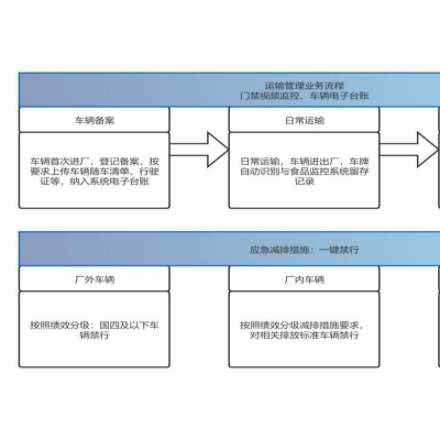 四川省环保门禁车辆电子台账系统重点用车单位