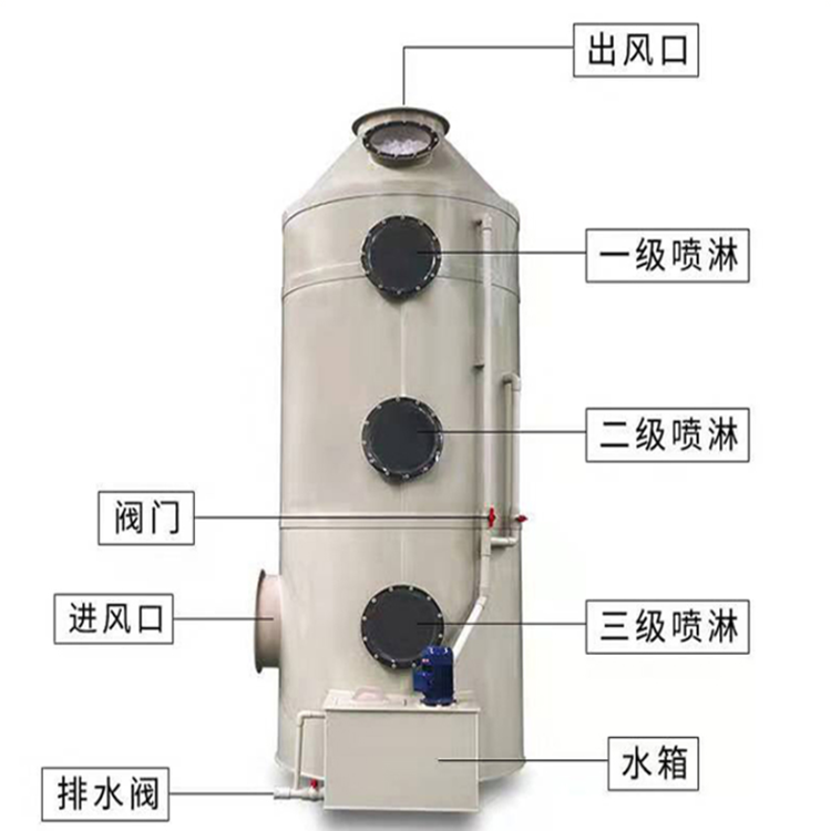 工业有机废气净化除臭设备酸雾净化洗涤PP喷淋塔